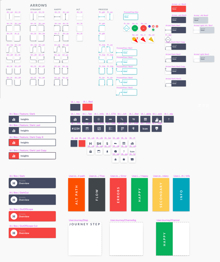 Image of design assets used in creating user journeys and information architecture