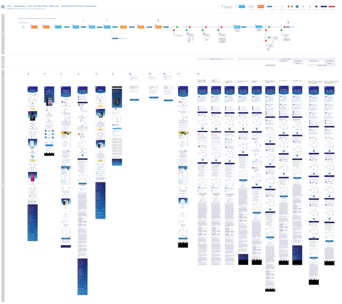 Image of design assets used in creating user journeys and information architecture
